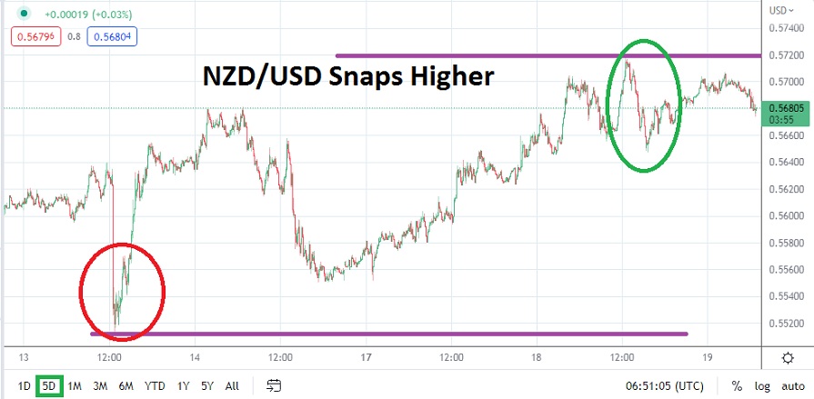 Análisis Técnico del NZD/USD